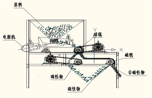 河沙磁選機(jī)，揭開河沙磁選機(jī)的神秘面目_揭開河沙磁選機(jī)的神秘面目磁場一般為多少_磁塊如何排列 